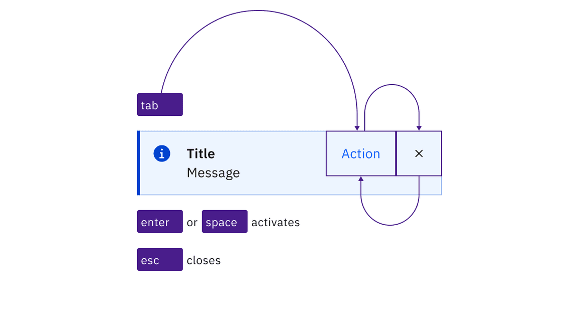 Focus trapped until an action is taken or the notification is dismissed.